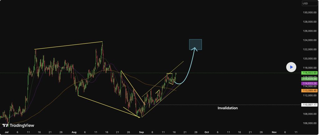 Bitcoin price planning and its artistic indicators
